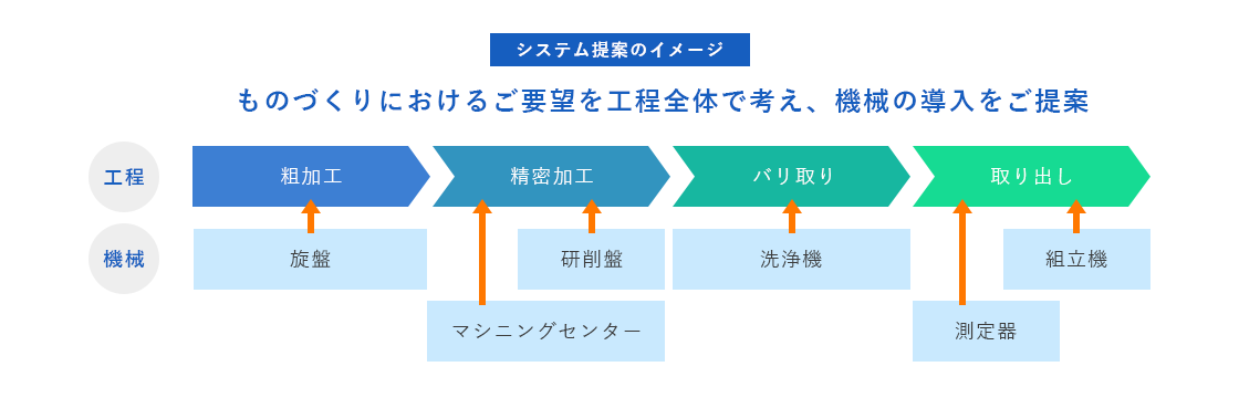 システム提案のイメージ