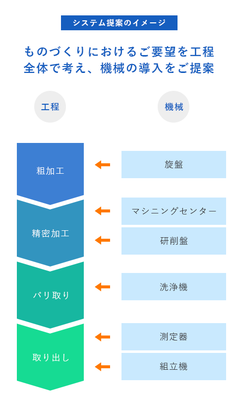 システム提案のイメージ